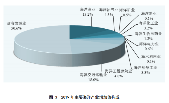 2021年天津海洋经济总量_2021年天津拆迁规划图