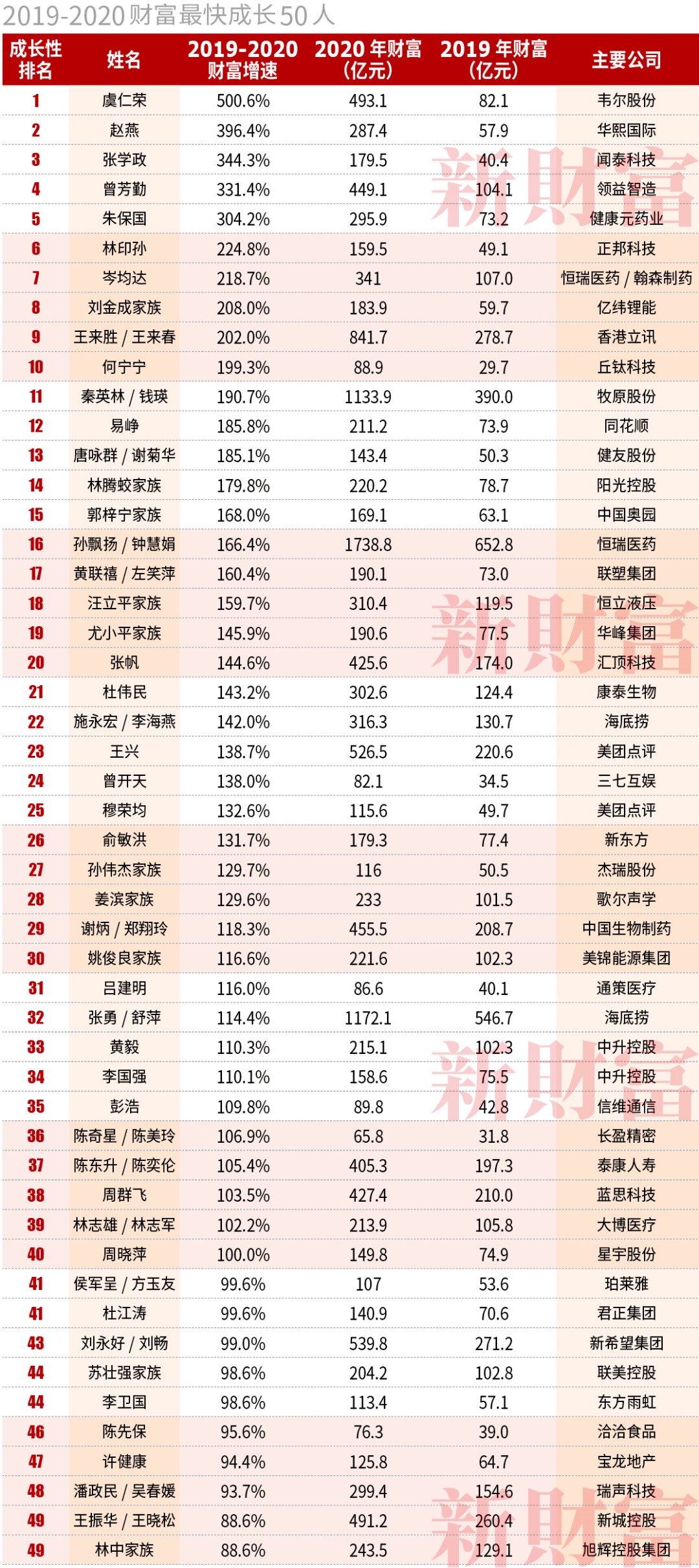 这是中国最有钱的500个人!(附全名单)