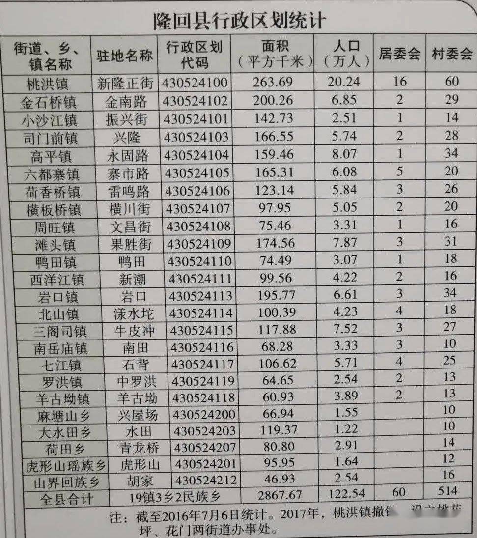 隆回人口_湖南省五大人口县,隆回县上榜