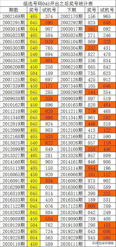 白姐20111期福彩3d历史同期分析:双胆看好45,独胆关注5