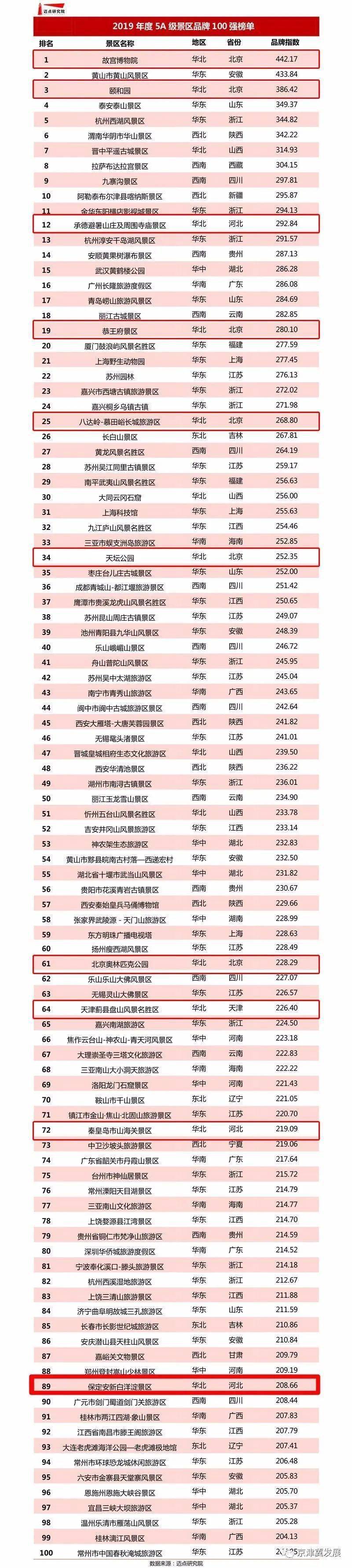 京津冀占10席5a级景区品牌100强榜单公布天津1个河北3个北京6个