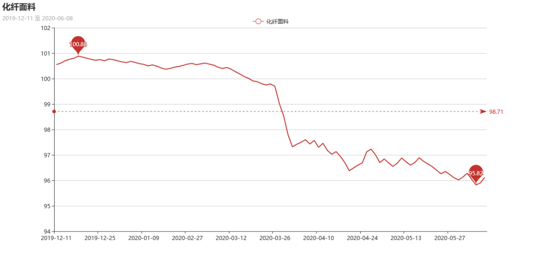 指数上涨。其中，化纤面料指数为95.19点，较前期上涨0.31点，涨幅为0.32%。