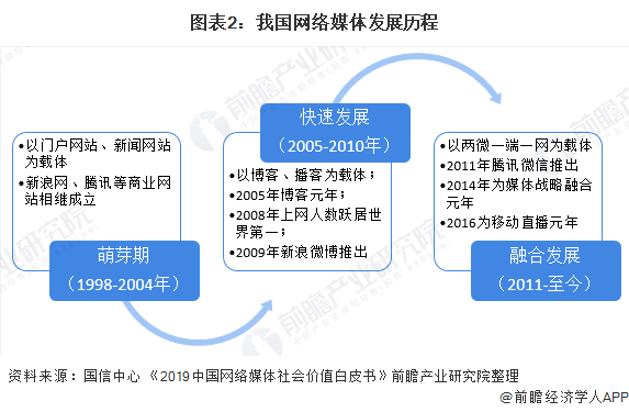 《2019中国网络媒体社会价值白皮书》所述,我国网络媒体的发展历程