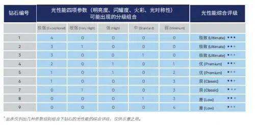 非业内人士在选择钻石时,仅参考钻石4c标准的各项参数来进行判断是有