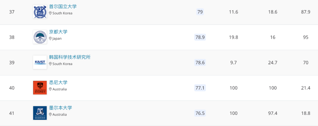 重磅！2021QS世界大学排名刚刚发布！清华创最高名次，排在Top20的有....