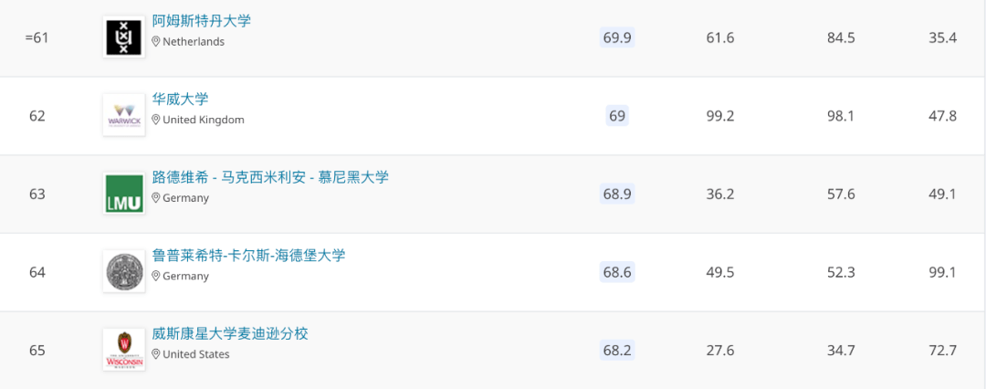 重磅！2021QS世界大学排名刚刚发布！清华创最高名次，排在Top20的有....