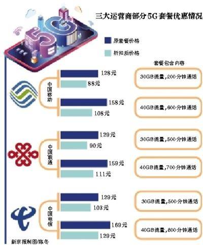 5G套餐打七折 购机再现补贴“大战”