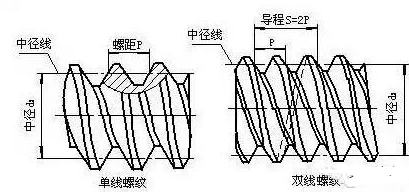 螺距的表示法为1英寸内有多少牙,如: 1/4-20unc,即外螺纹1/4"大径(6