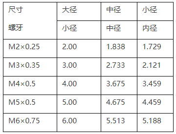 如果是细螺纹则间隙变小,其大,中,小径变随之改变.