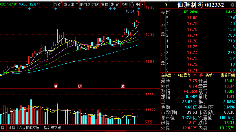 仙琚制药(002332)昨日低开放量冲高7个多点,今日有放量冲高机会止盈!