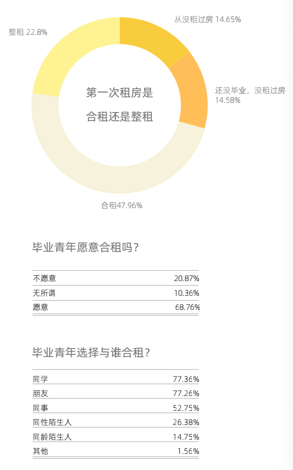 “毕业季”啦！哪个城市房租收入比符合“幸福分割线”？