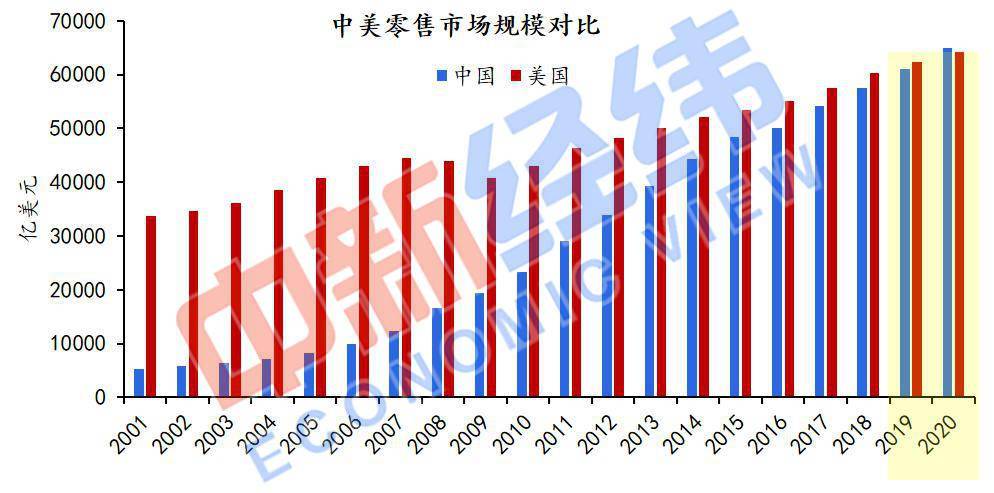 美国零售业gdp_零售业对我国经济社会的影响评估 报告发布(3)