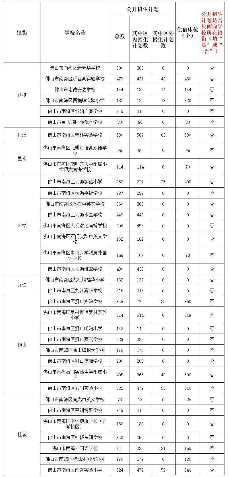 佛山五区民办小学收费大曝光!超5成可直升!