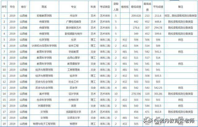 重庆师范类大学排名_录取成绩|重庆师范大学公布2020年录取分数