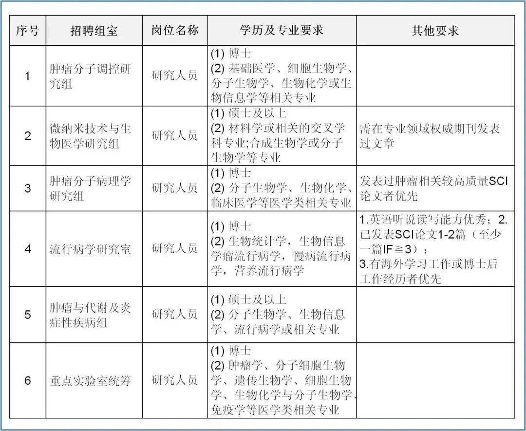 科研人员招聘_科研人员招聘广告中的这些潜台词,你都读懂了吗