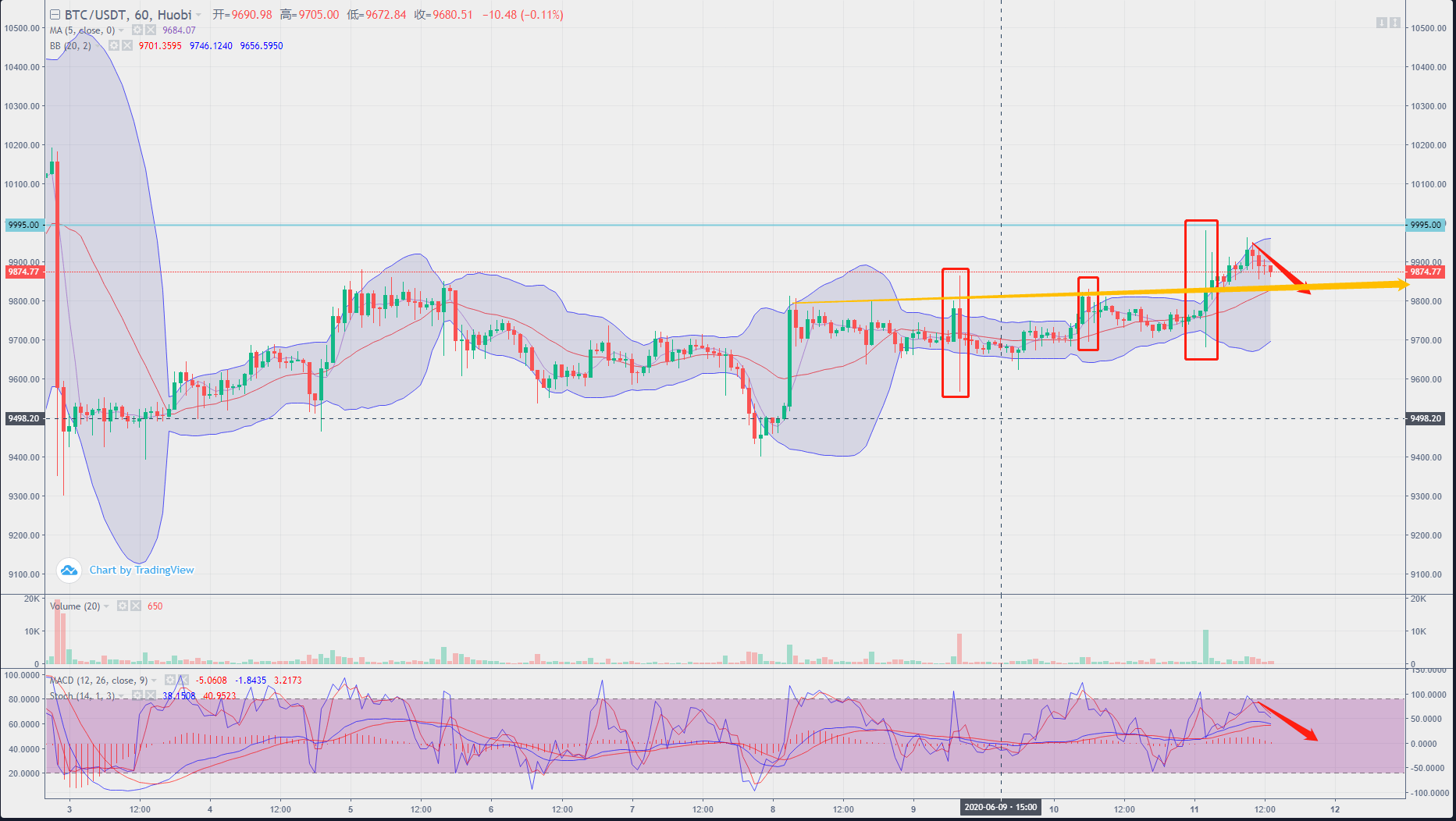 比特币向下突破，震荡区间底部支撑成疑_搜狐网