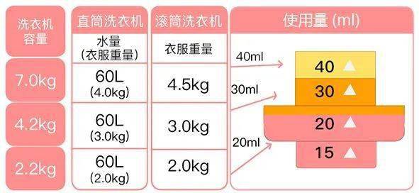 它的用量很省,只用一般洗衣液1/3的量就好了,它很容易漂洗干净,不会有