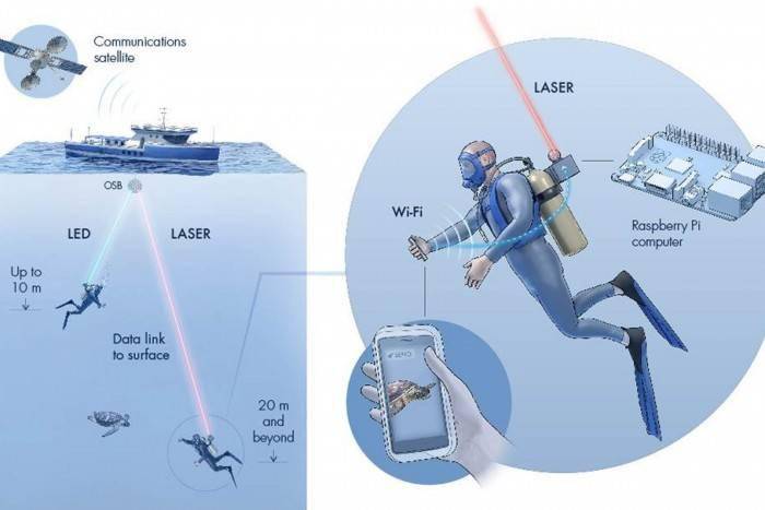 Aqua-Fi完成小范围试验！水下Wi-Fi或不再是梦?