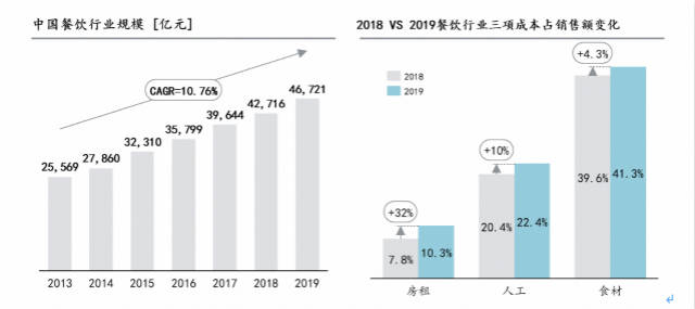 餐饮专家视角｜万亿餐饮供应链产业静待破局