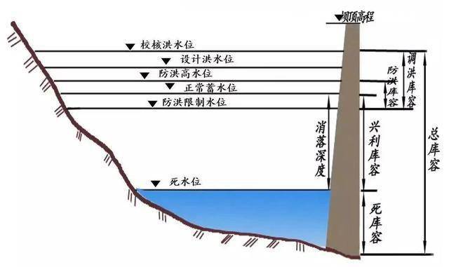 科普 水库的这些线线,傻傻分不清楚?一文了解!_水位