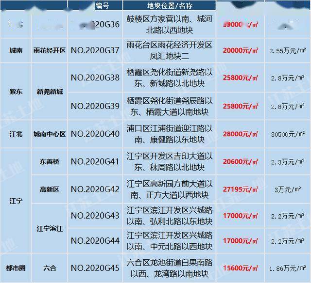 刚刚！南京再挂10幅“双限”地块_方家营