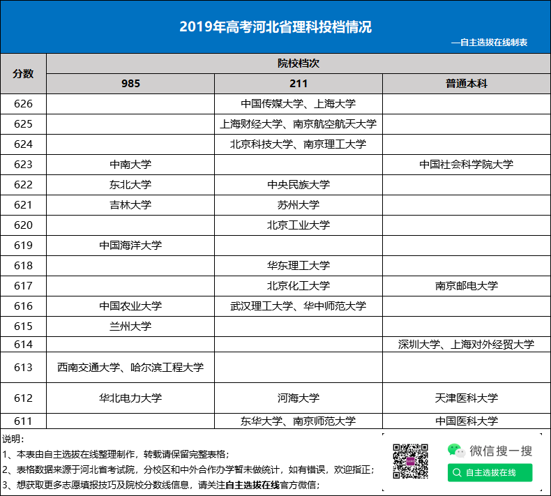 专业|这个志愿选择题简直太难了！985和211大学投档分竟然一样
