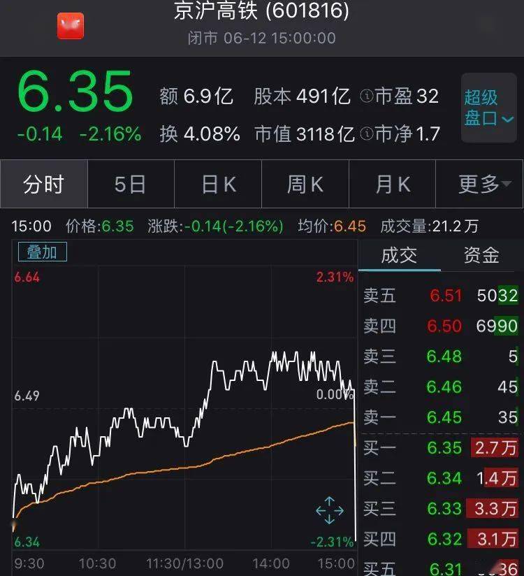 wind数据显示,多只一,二线龙头尾盘被砸,京沪高铁,今世缘,中顺洁柔