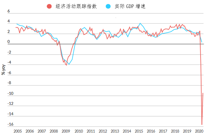 美国实际gdp增速跟踪