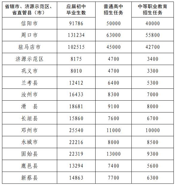 2020年河南省各地市g_河南省2020年扩招