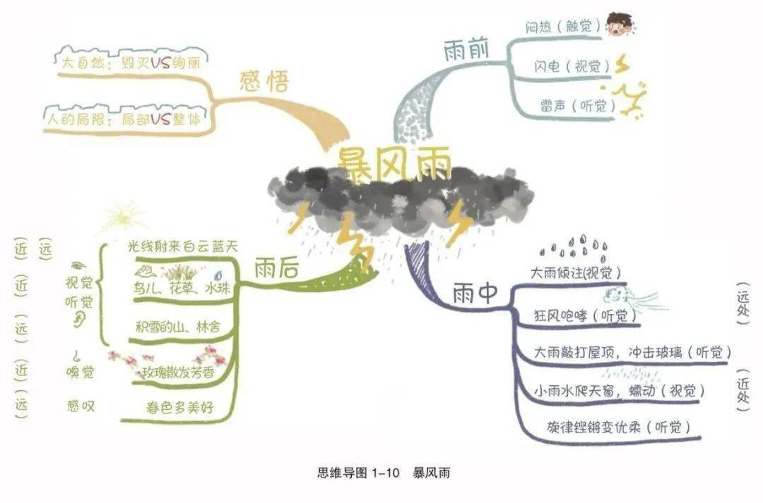介绍一本书的思维导图