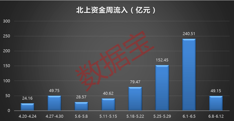 特斯拉概念股火爆,北上资金重金杀入,这4股连续11周被加仓(附名单)