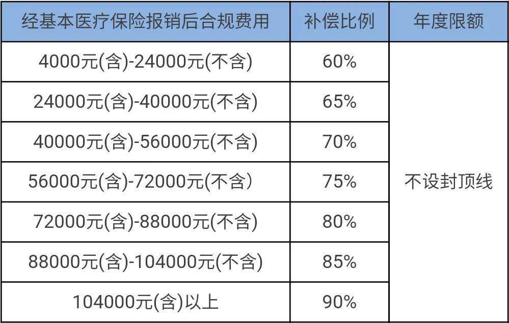 贫困人口基本医疗大病保险参保率达到(2)