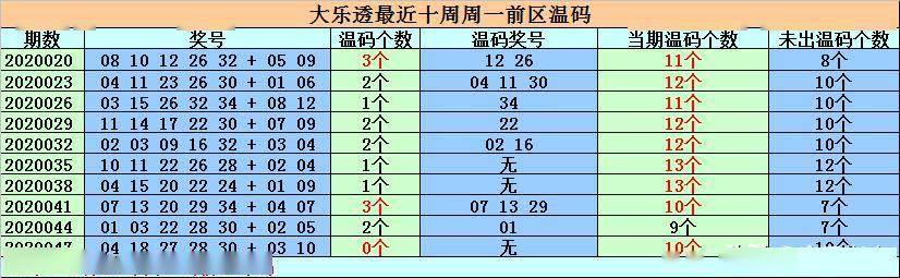 钟天大乐透20050期:后区精选05 12,倍投5 2继续钱进