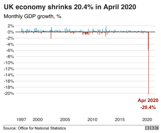 4月gdp什么时候公布_英国4月GDP环比降逾20 ,创有记录以来最大月度跌幅
