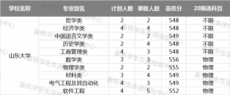 计划数|【数据】“双一流”高校在沪招录情况汇总！