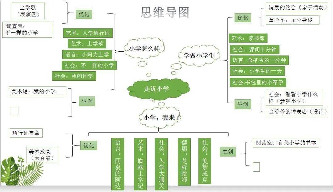 从五大领域考虑筛选了主题内容,设计了由几个子主题组成的《走进小学