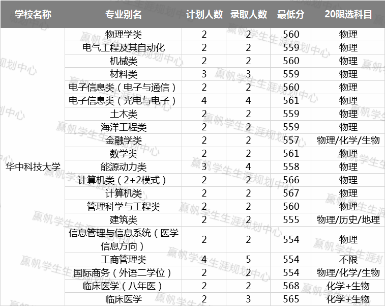 计划数|【数据】“双一流”高校在沪招录情况汇总！