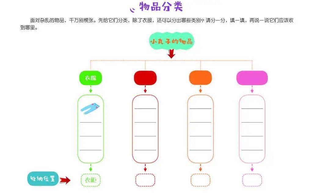 物品分类后就方面收纳啦.你能把整理物品的过程画成思维导图吗