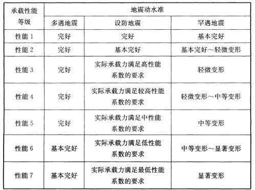 鋼結構抗震設計全過程詳解