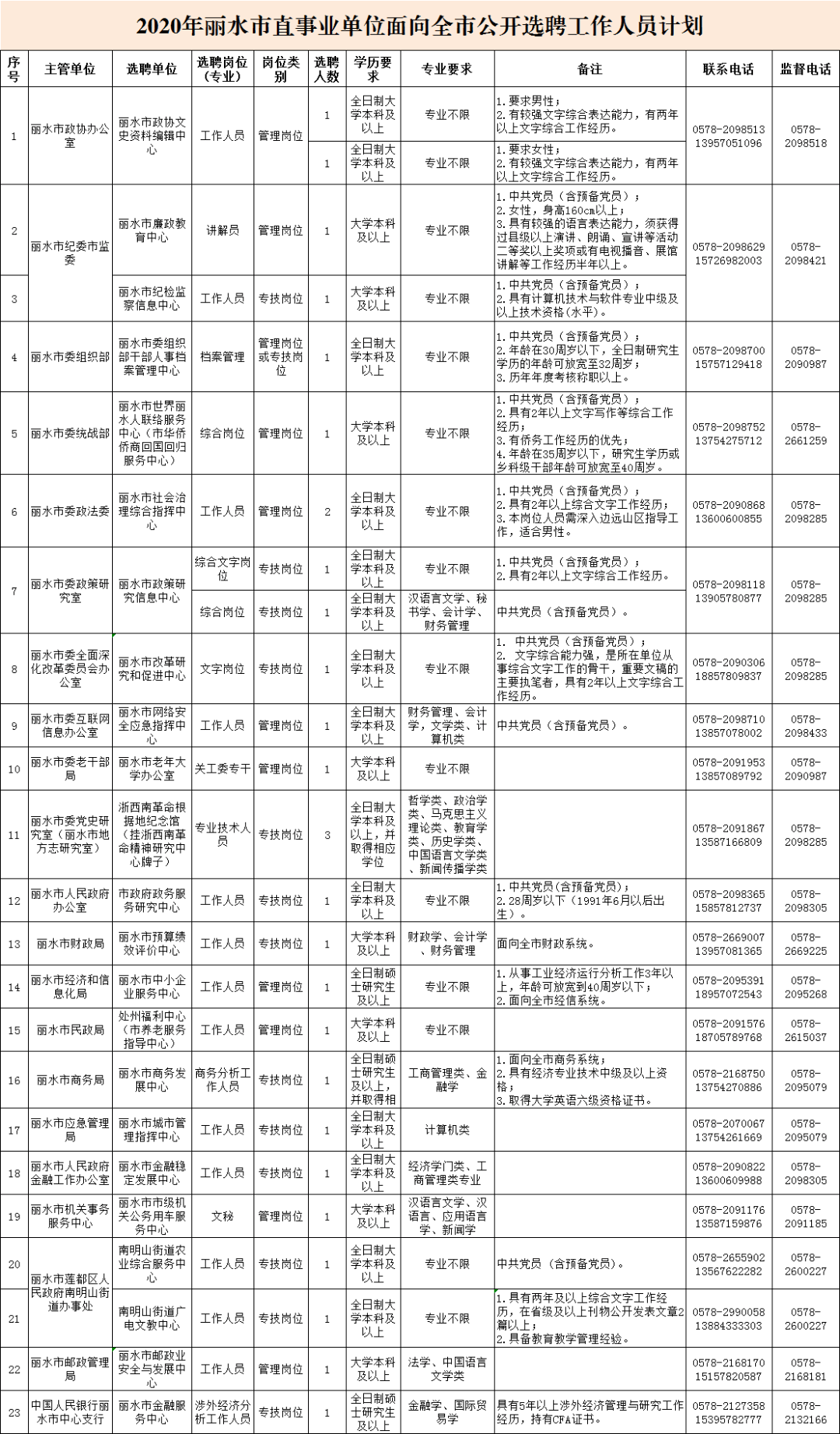 2020年丽水人口统计_第七次人口普查丽水(3)