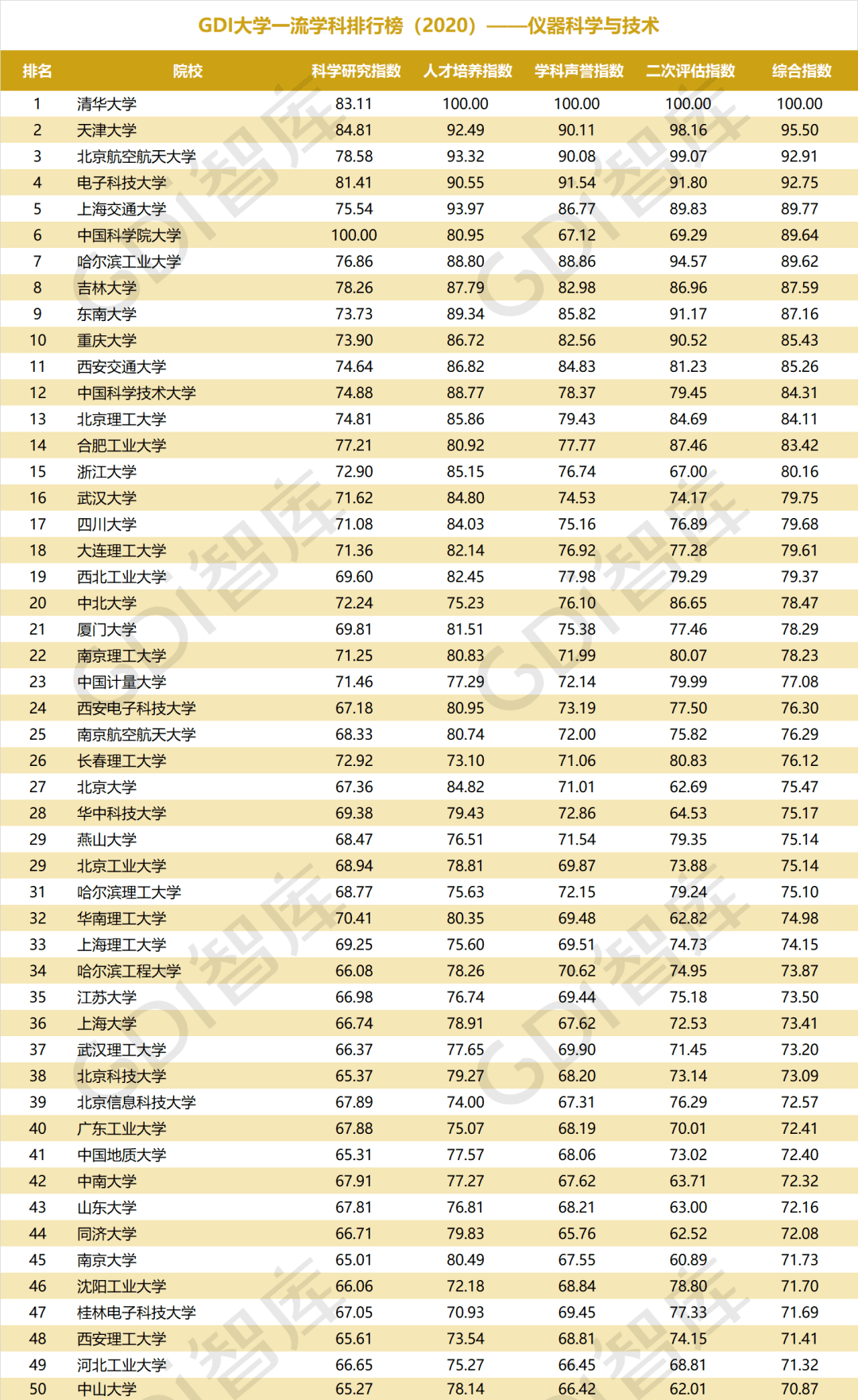 排行榜|重磅！“GDI大学一流学科排行榜（2020）”发布