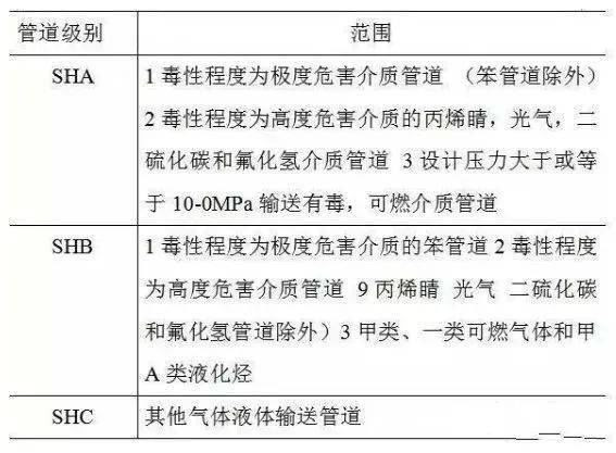 管道设计条件的确定    设计压力