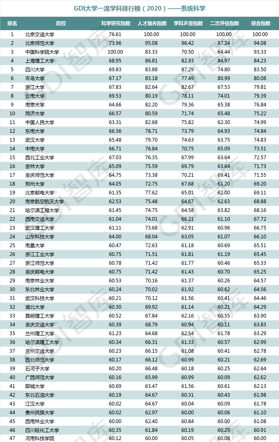 排行榜|重磅！“GDI大学一流学科排行榜（2020）”发布