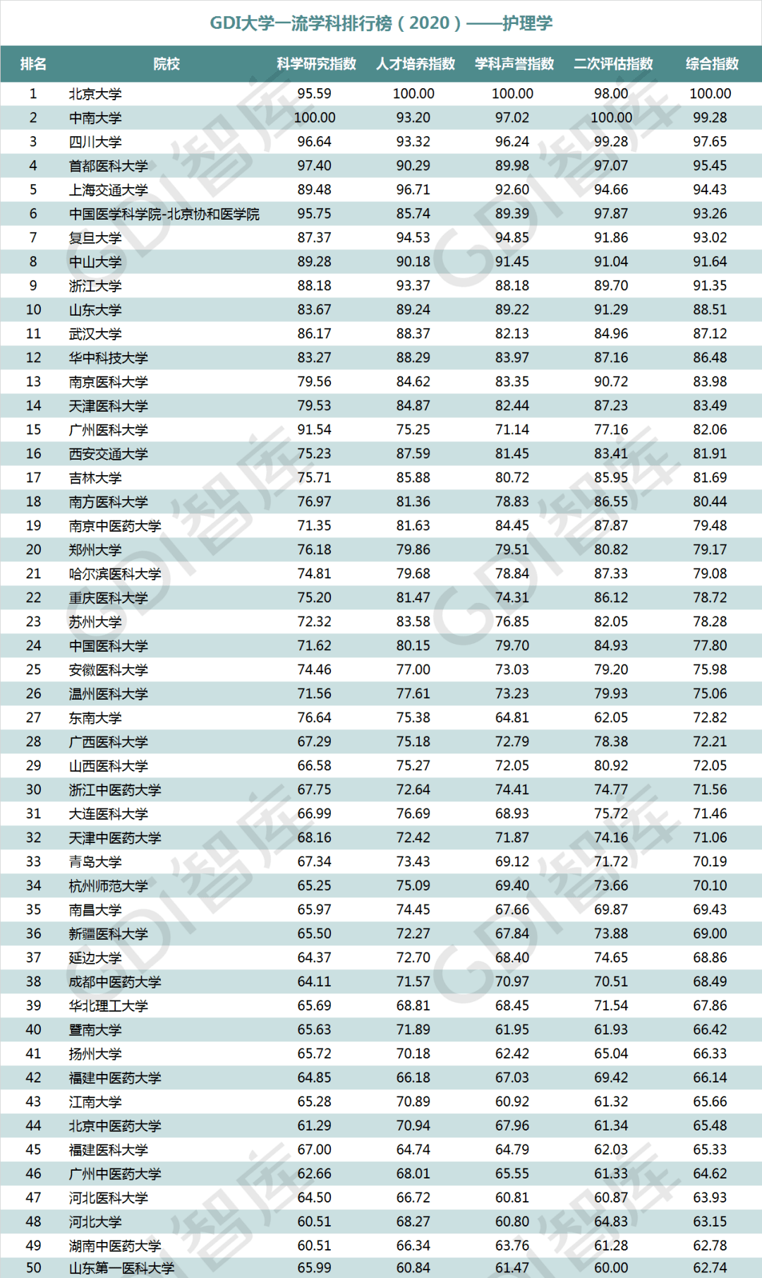 排行榜|重磅！“GDI大学一流学科排行榜（2020）”发布