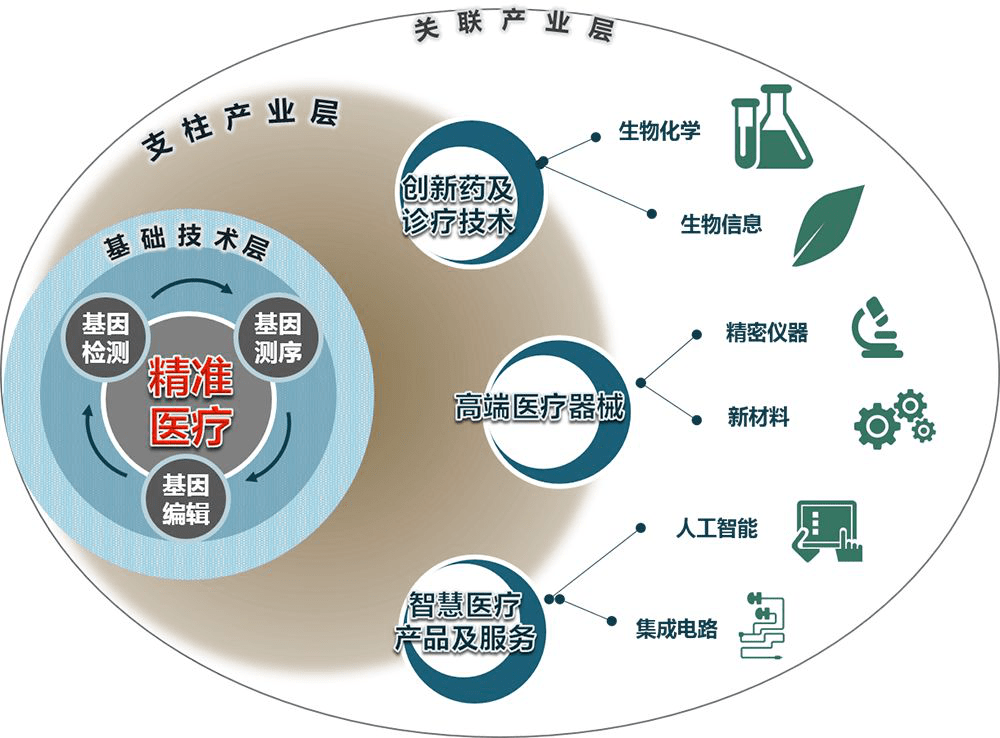 产业规划体系