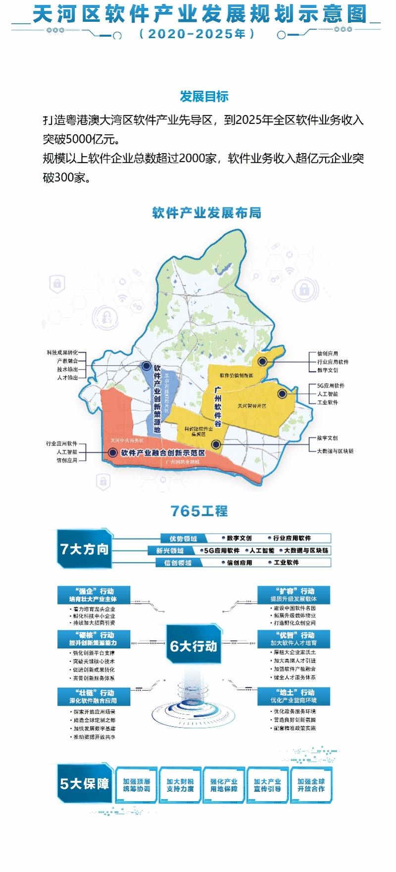 广州天河2025年软件业务收入目标5千半岛体育亿重点发展这7大领域(图1)