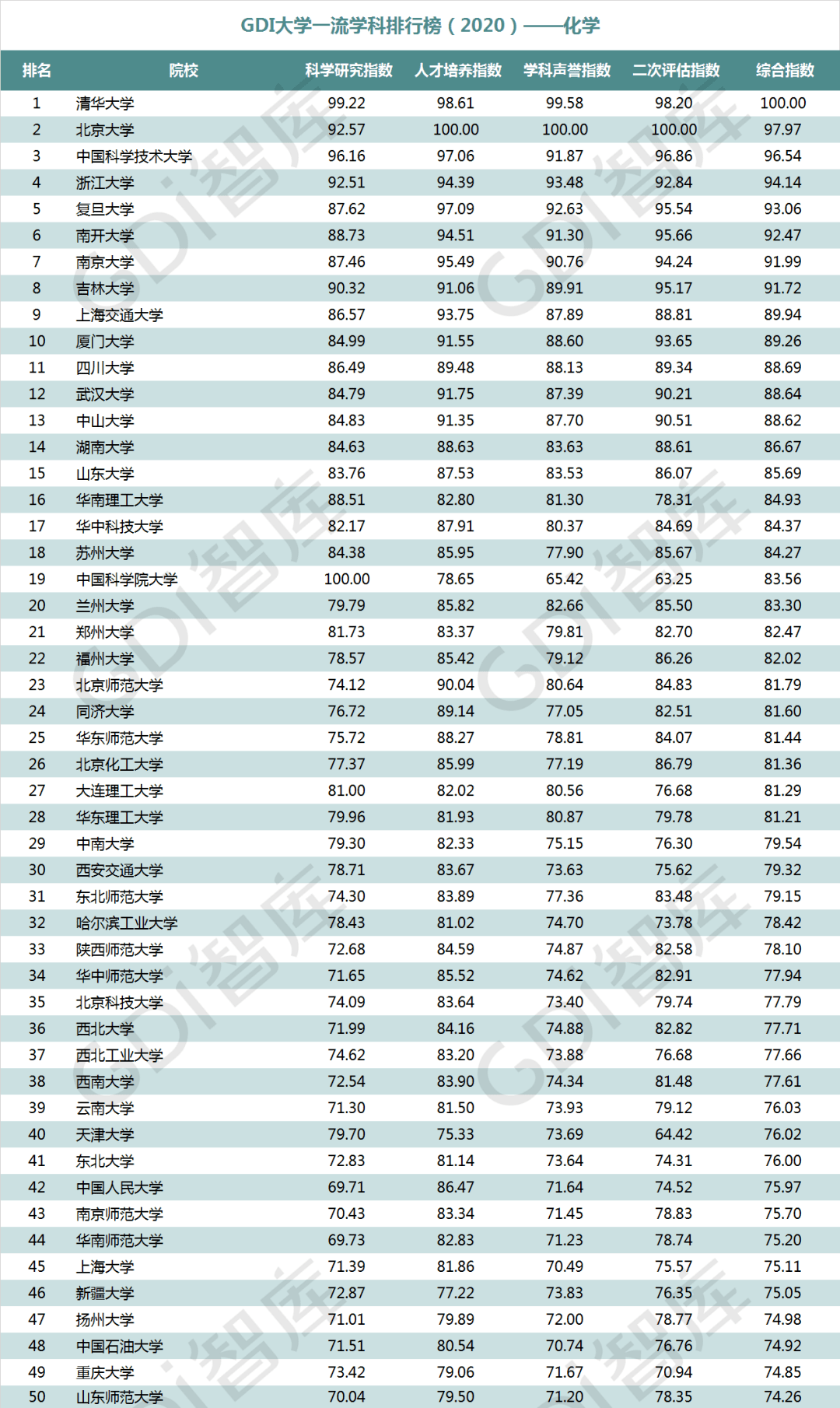 排行榜|重磅！“GDI大学一流学科排行榜（2020）”发布