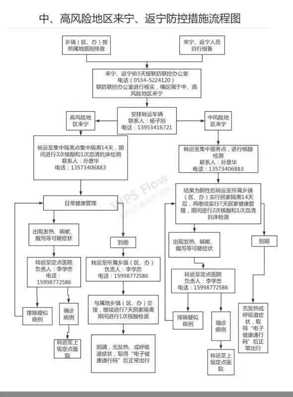 中,高风险地区来宁津,返回宁津防控措施流程图_检测