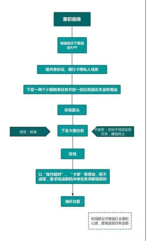 刷单诈骗流程