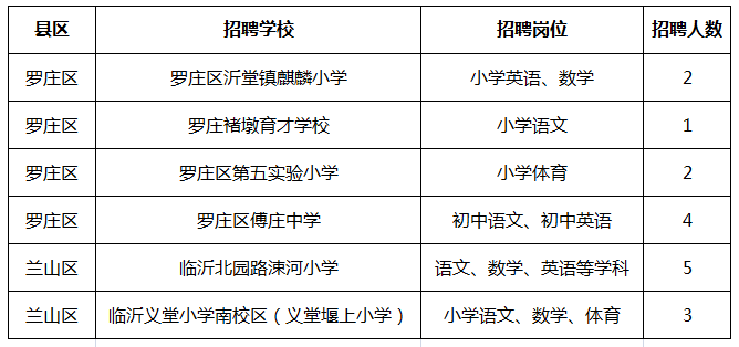 临沂市兰山区,罗庄区中小学招17人!没有教师资格证也可